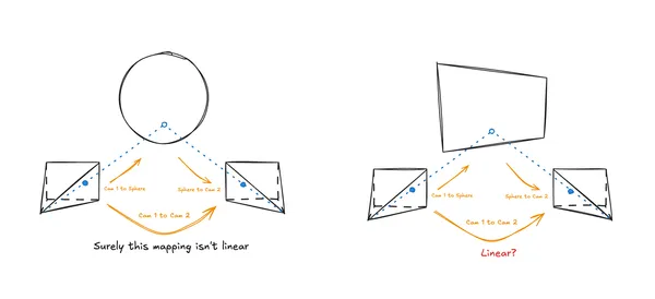 Visualization of the mapping between cameras