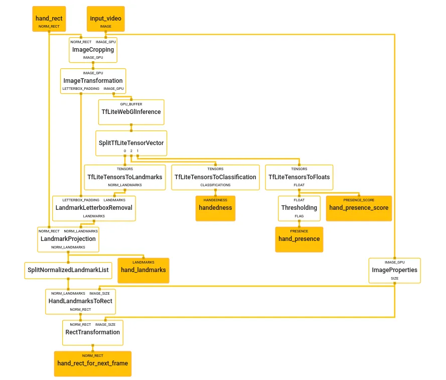 Mediapipe handtracking graph
